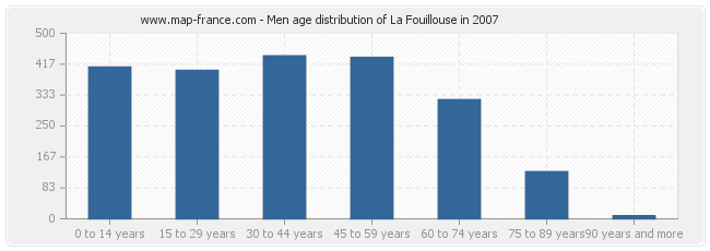 Men age distribution of La Fouillouse in 2007